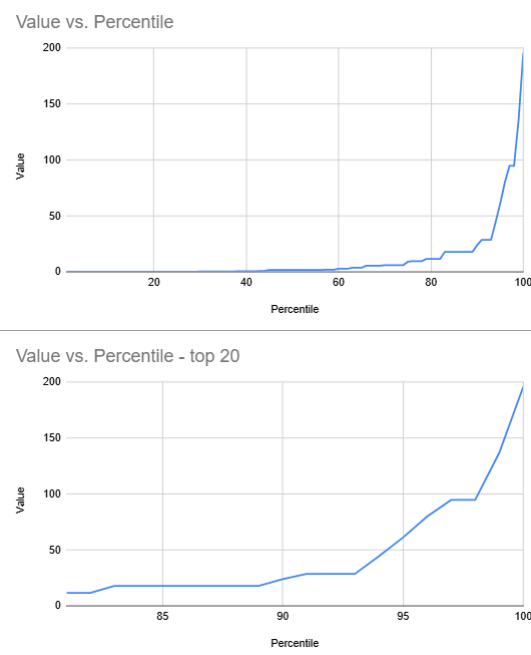 Percentile curve — broken growth